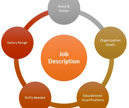 Job Description Map